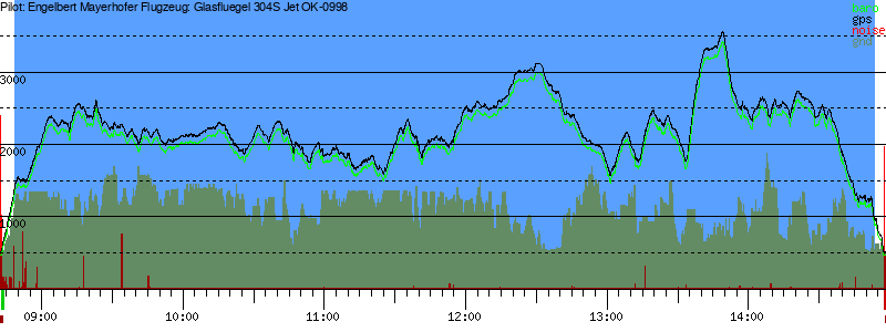 Barometer